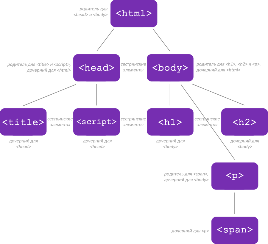 Схема родственных связей HTML-тегов