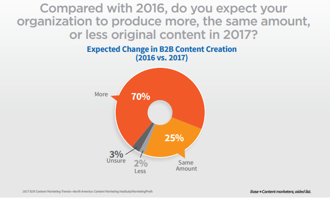 Тренд 2017: производите больше контента