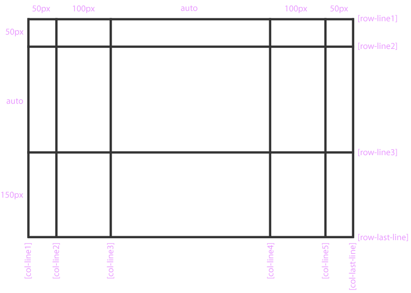 Свойства grid-template-columns и grid-template-rows