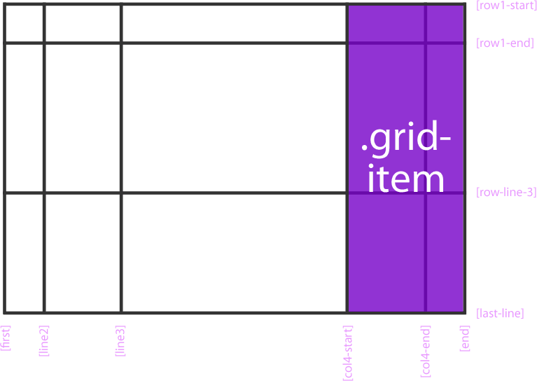 Свойство grid-area