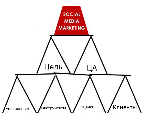 Пирамида маркетинга в социальных медиа